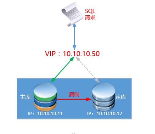 高性能业务架构解决方案(Keepalive+MySQL)