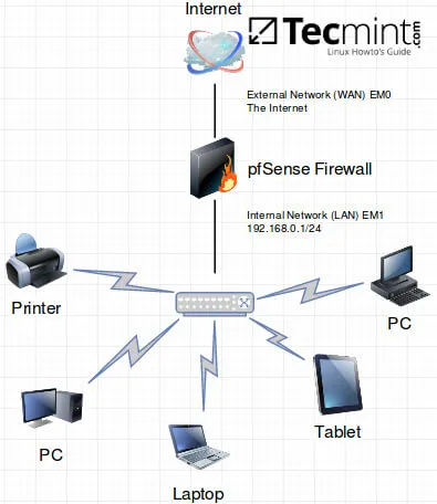 pfSense Network Diagram