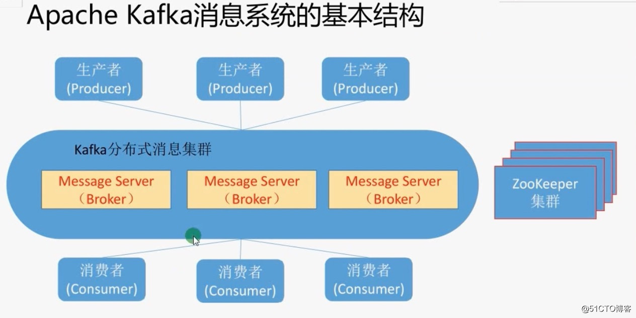 kafka基本架构和概念