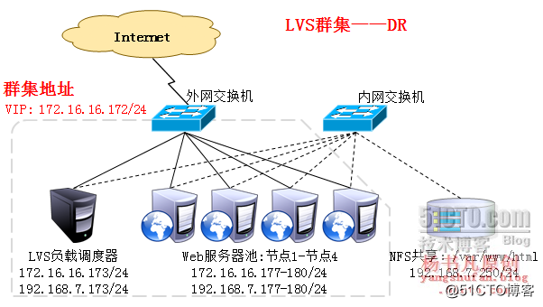 LVS负载均衡群集——DR模式
