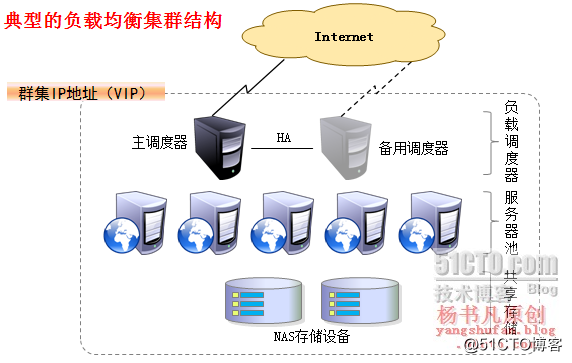 LVS负载均衡群集——NAT模式