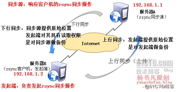 利用ssh+rsync+inotify实现数据的异地实时同步