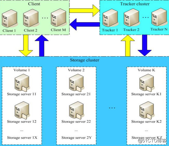 FastDFS 分布式文件系统 搭建部署