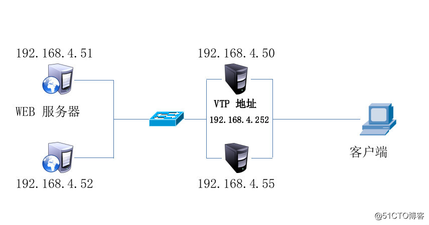 RHEL6 搭建 keepalived + lvs/DR 集群