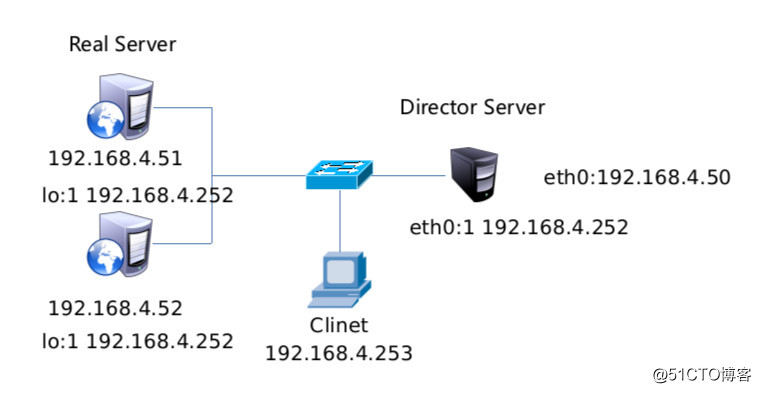 RHEL6 搭建LVS/DR 负载均衡集群 案例
