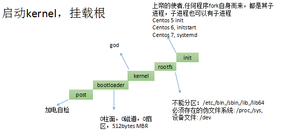 Linux之文件系统管理挂载