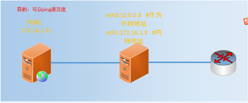 内网服务器无外网上网 &&端口映射