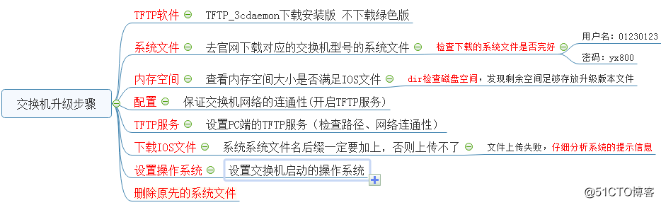 H3C交换机升级步骤
