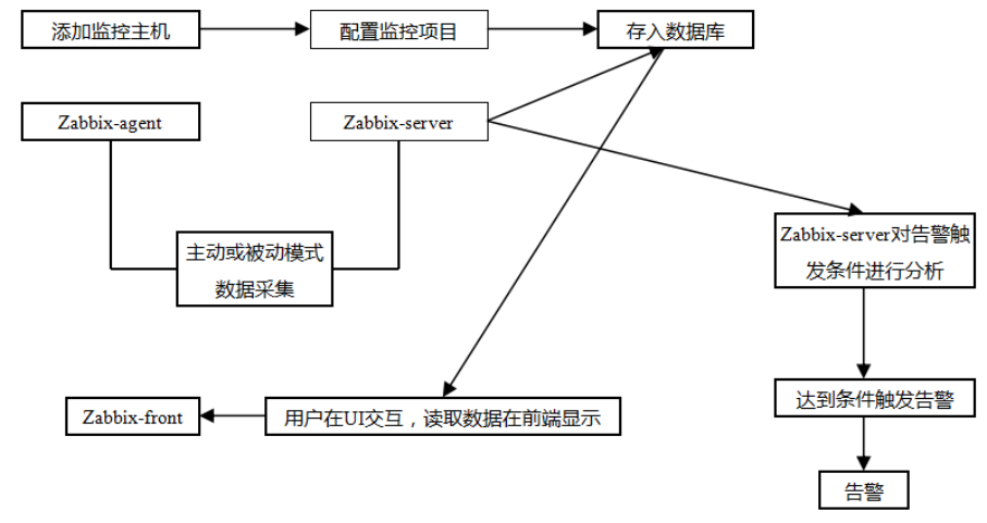 19.3，19.4，19.6 安装zabbix（上中下 ）19.5 忘记Admin密码如何做；
