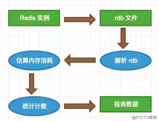 【转自聊聊架构公众号】 Redis大key图形化统计及展示