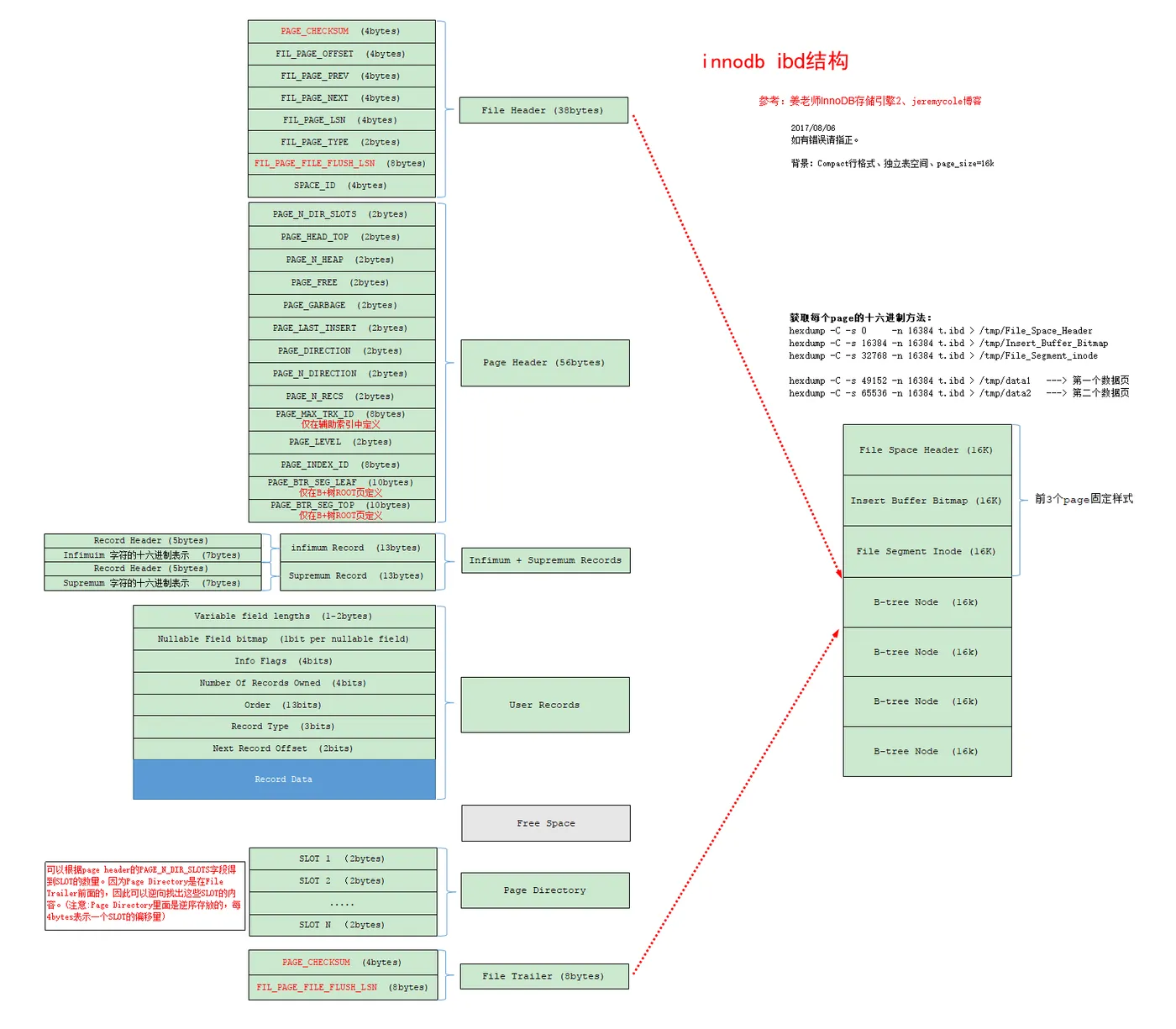 innodb图解.png wKiom1mGyySQDiz6AAIDZ8JqmmQ111.png