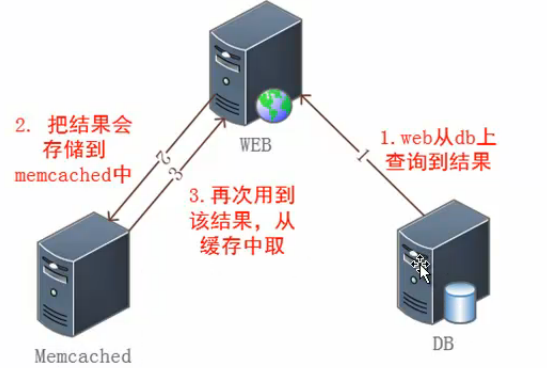 NoSQL与Memcached、Redis、MongoDB概述