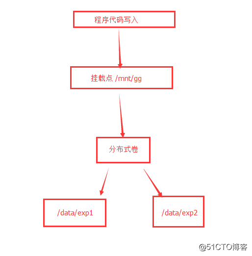 GlusterFS部署安装集群测试