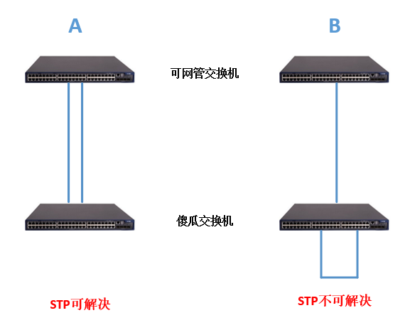 思科和H3C交换机单端口环路解决方案