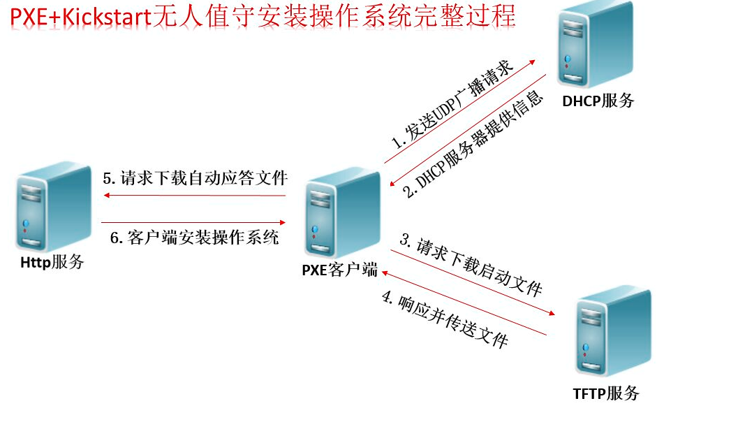 PXE+kickstart一键部署操作系统