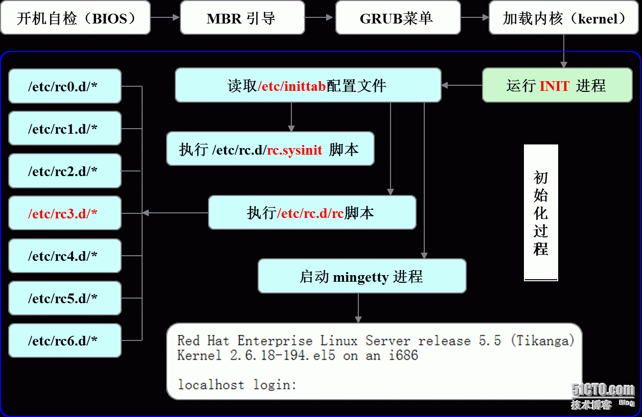 了解linux操作系统引导过程详解
