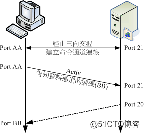 文件服务器之三 FTP服务器