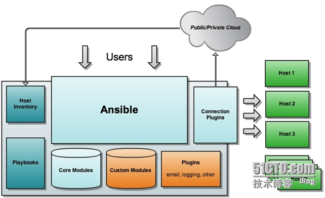 自动化运维工具之ansible