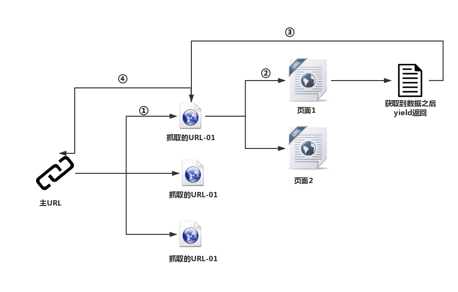 4python全栈之路系列之scrapy爬虫s