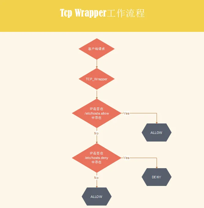 tcp_wrapper工作流程.png wKioL1lUchnhc4K2AABzVk_0Kvw324.png