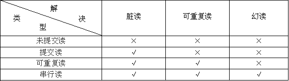 数据库事务(Transaction)的ACID特性解释