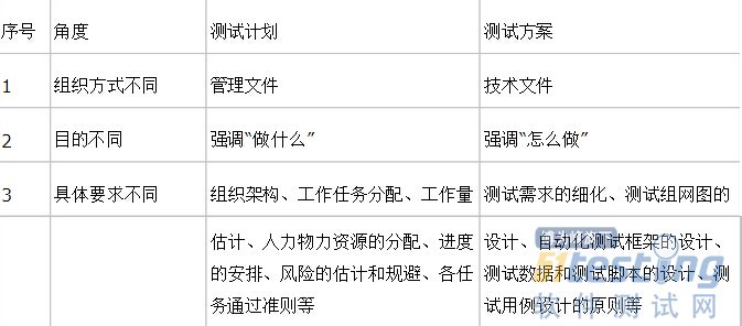 测试计划与测试方案的区别