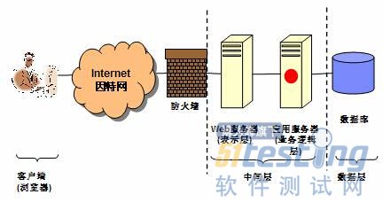 Web安全与Rational AppScan入门