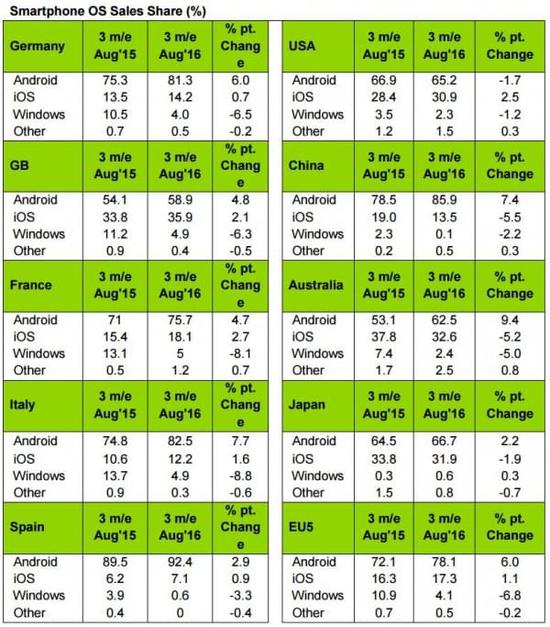 数据显示：Windows Phone销售份额继续下降