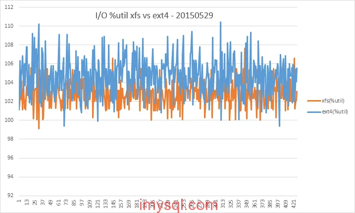 pcie-ssd-xfs-vs-ext4-fio-util