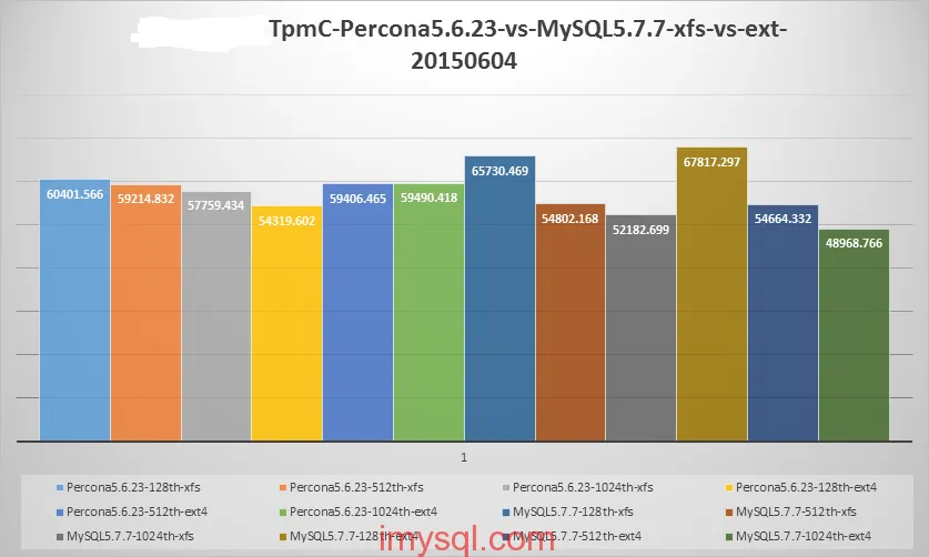 pcie-ssd-xfs-vs-ext4-oltp-tpmc