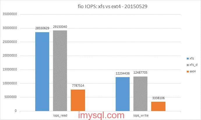 pcie-ssd-xfs-vs-ext4-fio-iops