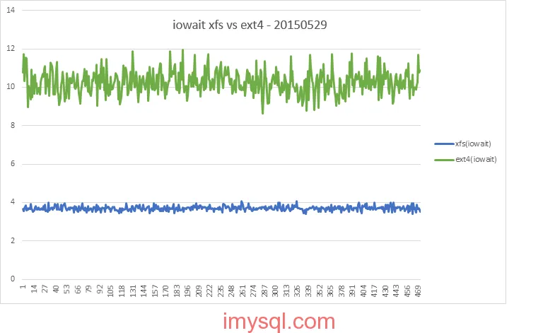 pcie-ssd-xfs-vs-ext4-fio-iowait