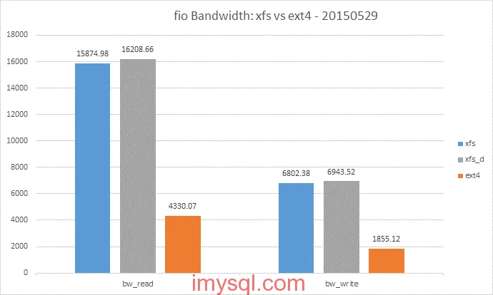 pcie-ssd-xfs-vs-ext4-fio-bw