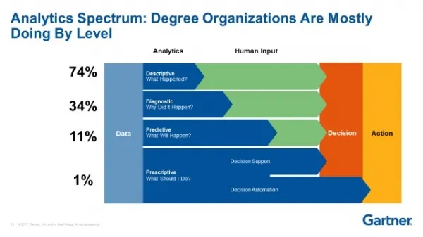 Gartner：深入业务才能做好BI，当然还有AI这个驱动