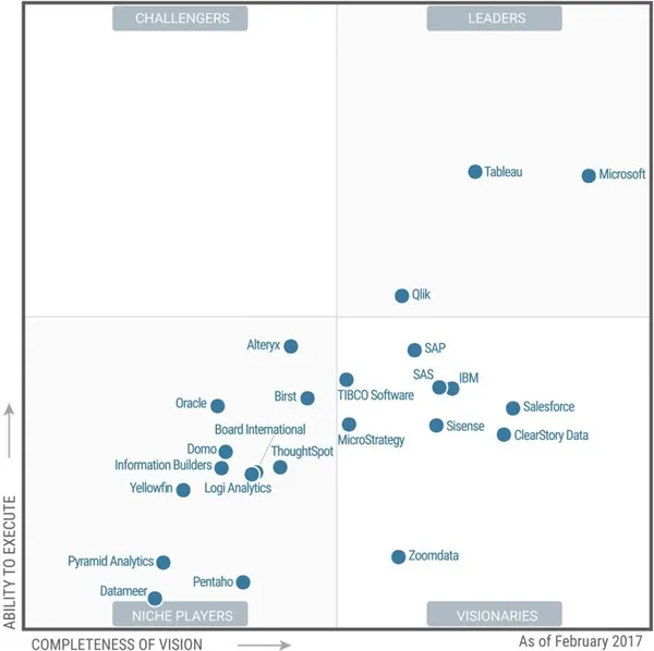 Gartner：深入业务才能做好BI，当然还有AI这个驱动