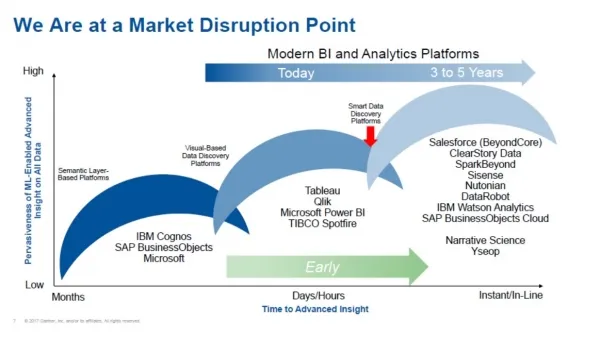Gartner：深入业务才能做好BI，当然还有AI这个驱动