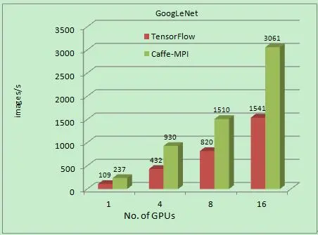 人工智能爆点：浪潮发布新版Caffe-MPI，较谷歌TensorFlow 性能翻倍！