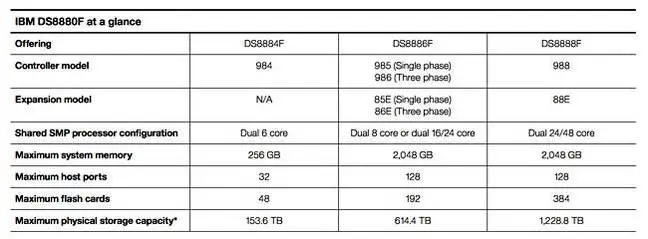 IBM：记住我们的话，认知计算需要闪存阵列