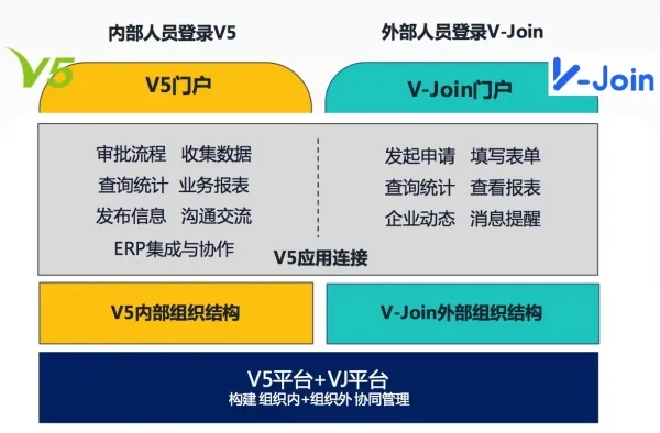 打通产业链，致远互联V-Join开启泛组织协作新方式
