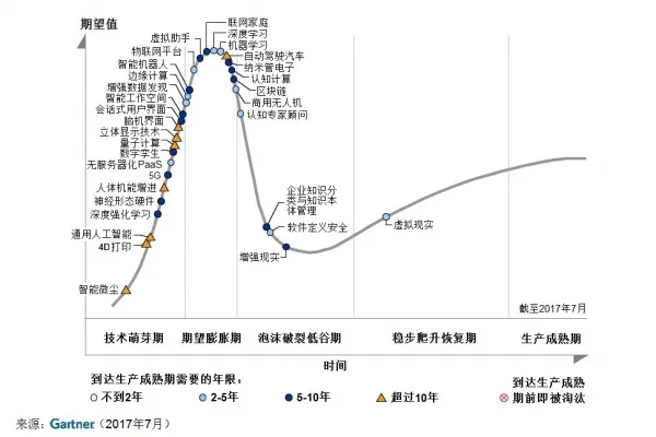 Gartner发布2017年新兴科技技术成熟度曲线 提出未来十年驱动数字化业务的三大趋势