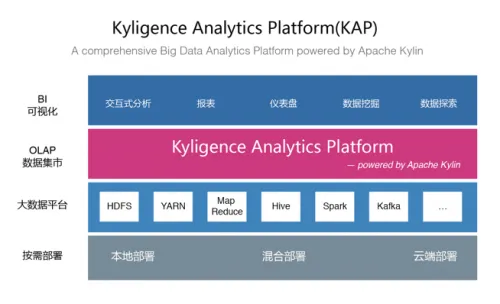 释放大数据生产力 Kyligence发布最新版旗舰产品KAP2.4