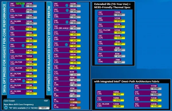 英特尔推出新的Skylake 迎击AMD Epyc