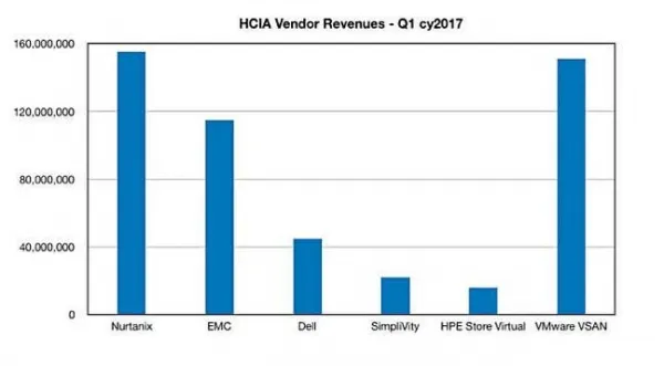 超融合领域再现超越：戴尔-EMC成功压制Nutanix