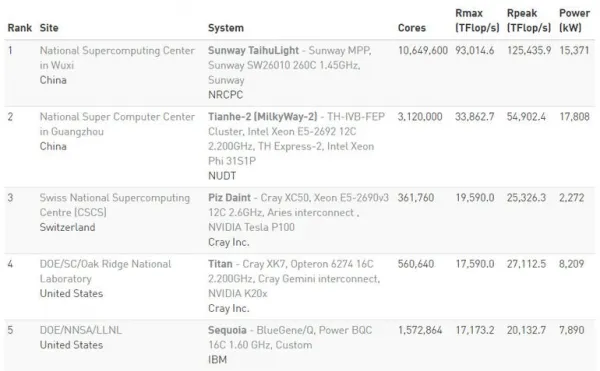 全球超级计算机500强：美国三甲不入
