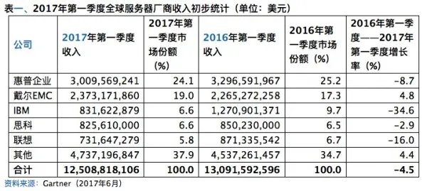 Gartner：2017年Q1全球服务器出货量和收入分别下滑4.2%和4.5%