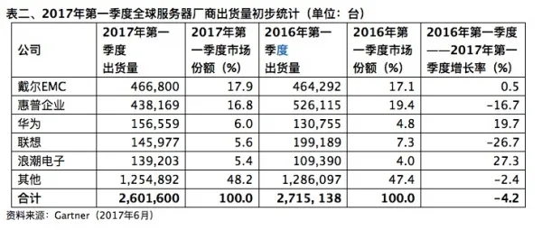 Gartner：2017年Q1全球服务器出货量和收入分别下滑4.2%和4.5%