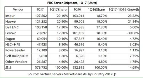 Gartner：2017年一季度浪潮服务器出货量中国第一