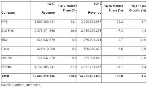 Gartner：2017第一季度全球服务器出货量收入双下滑