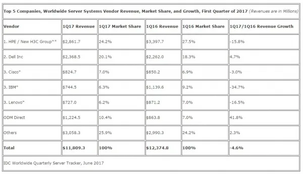 IDC：第一季度全球服务器市场收入下滑4.6% 市场为重大升级做准备