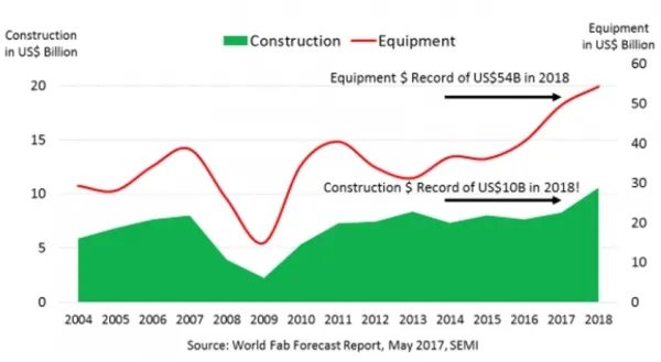 中国或将于2018年在晶圆代工支出领域位列世界第二